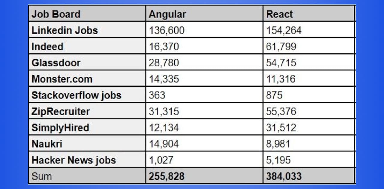 Angular vs React Best Frontend Frameworks of 2022 for Web Development