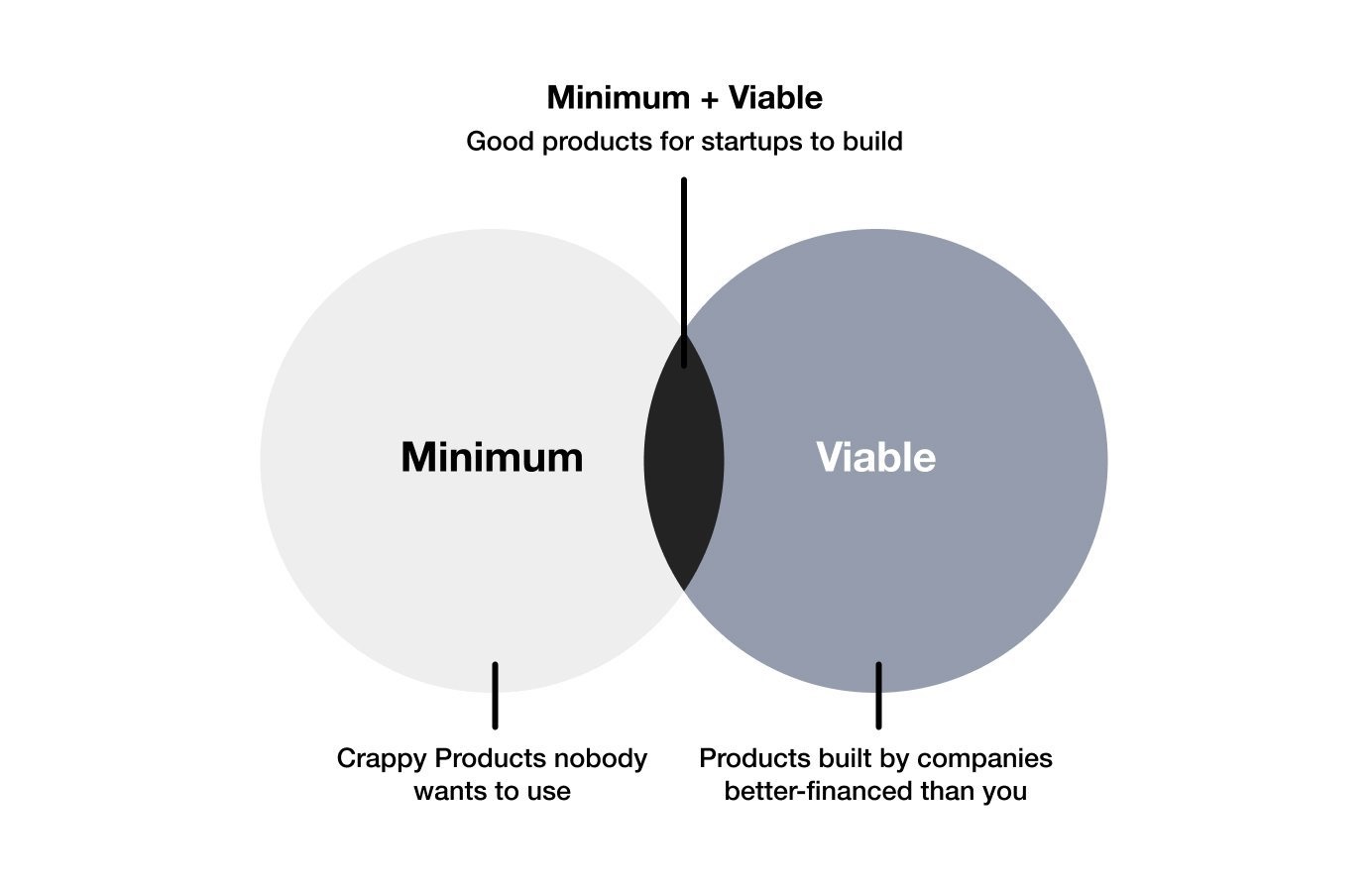 Minimum videos. MVP. Концепция MVP. MVP этап проекта. Minimum viable product.