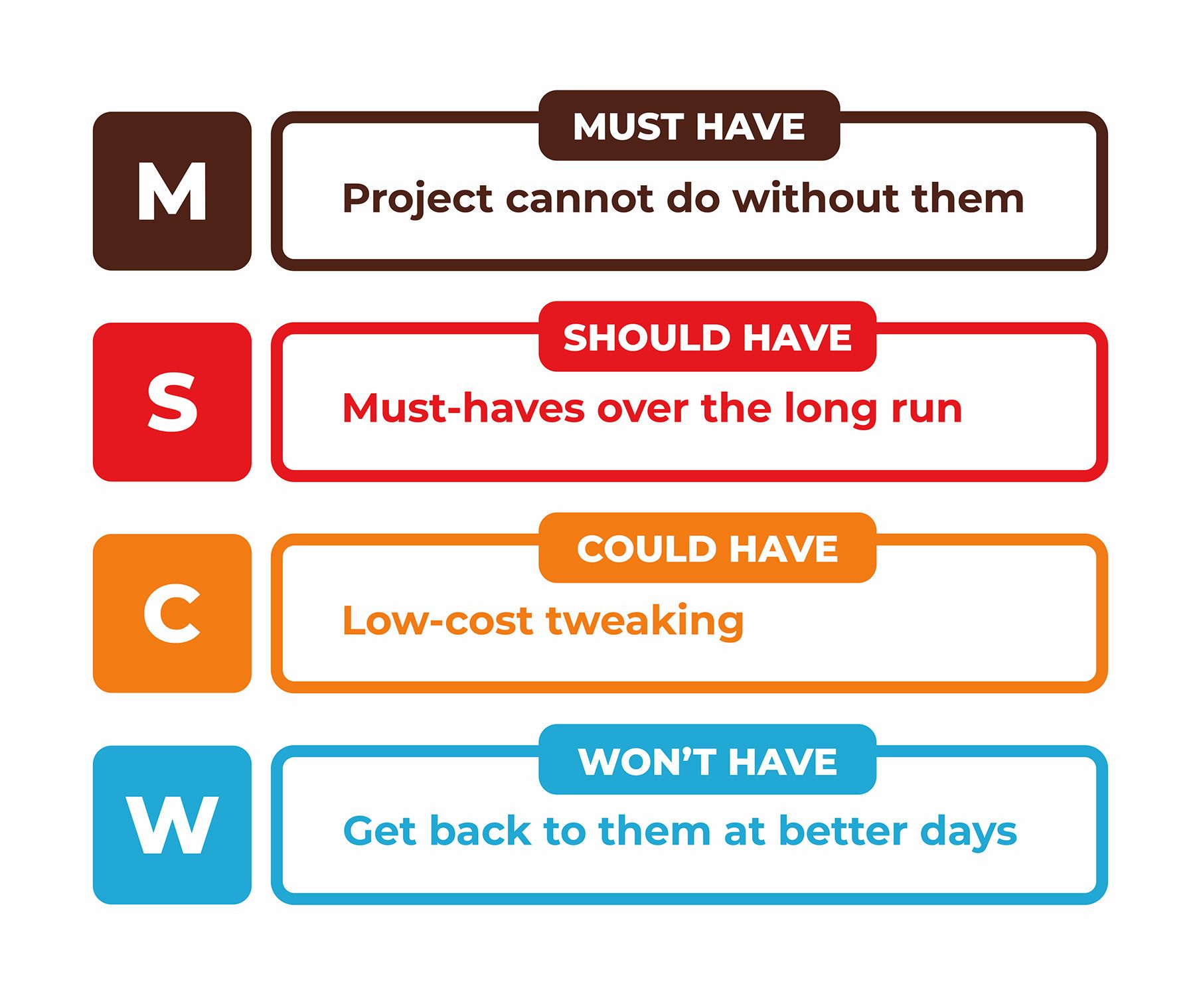 Project is required. Moscow приоритизация. Метод приоритезации Moscow. Методология Moscow. Moscow Agile.