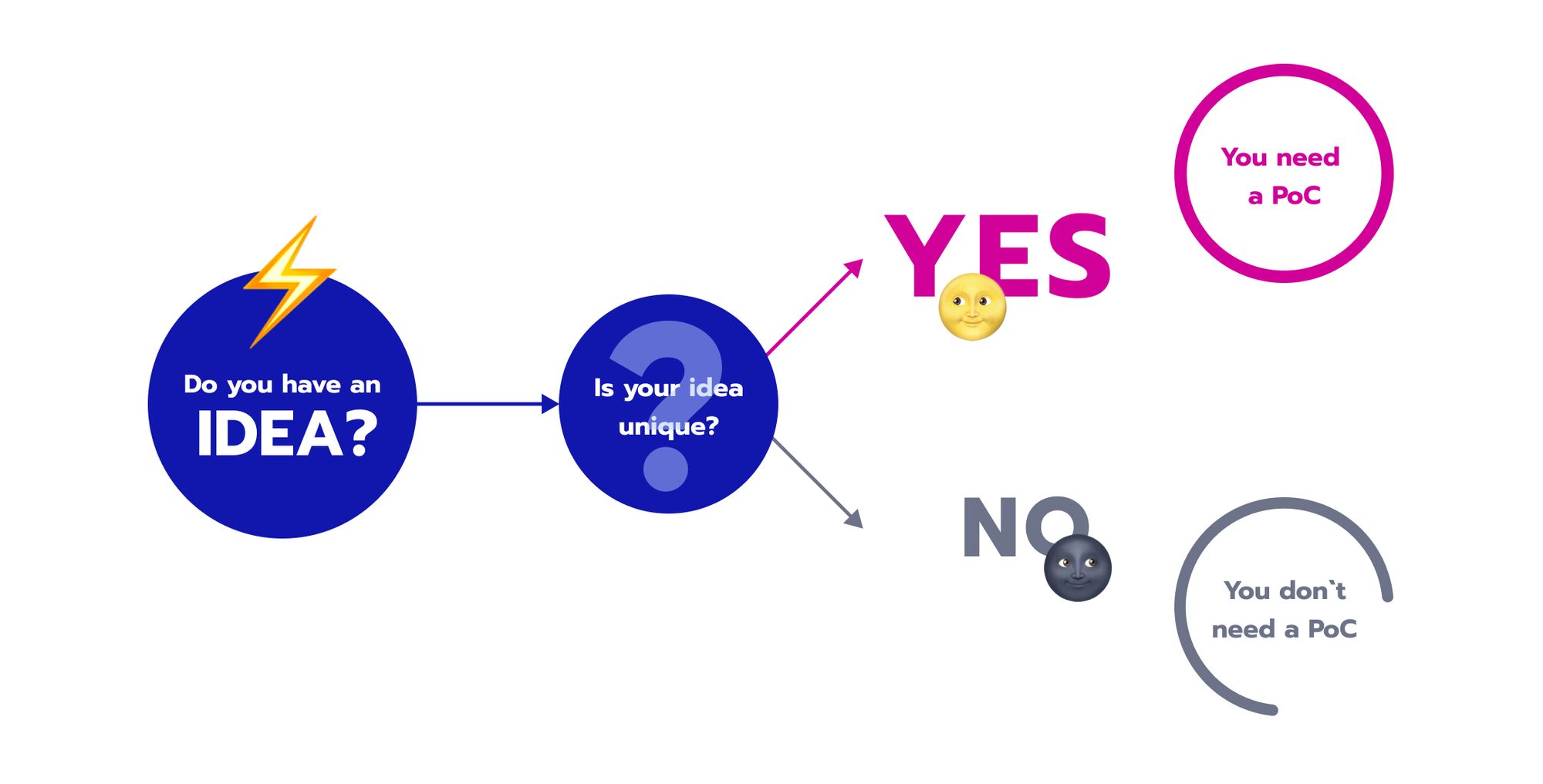 Full article: Assessment framework for Proof of Concept (PoC) in