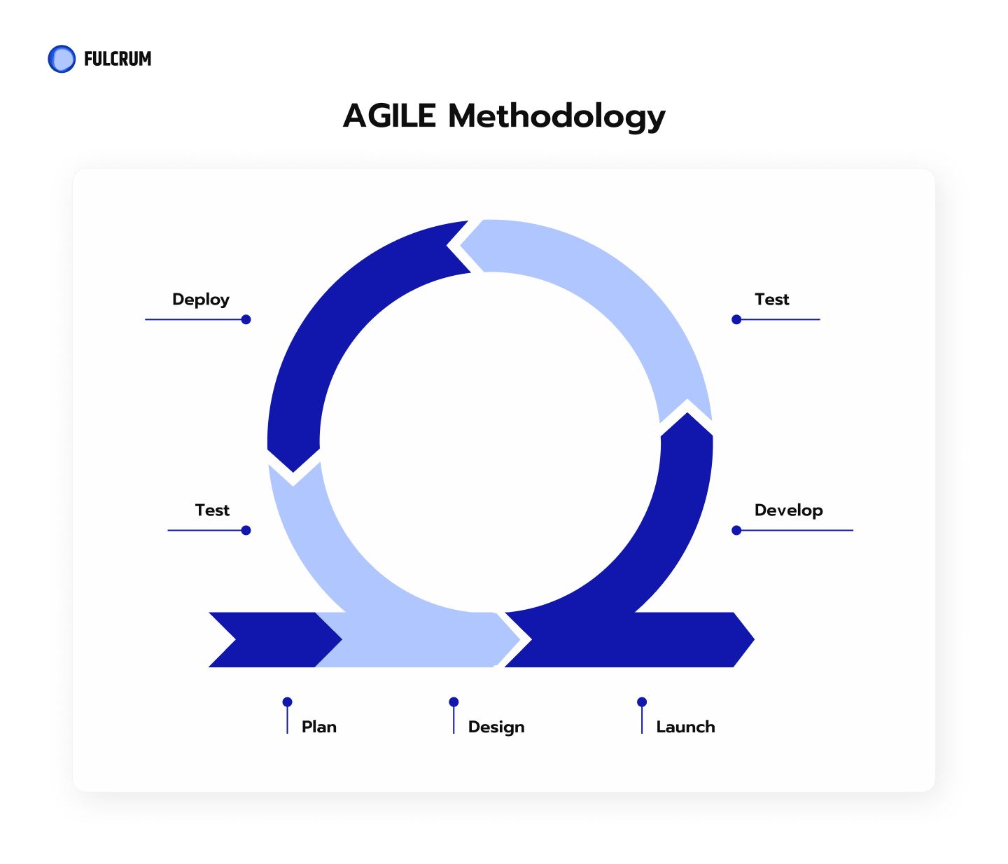 Software Development Methodology In A Nutshell Choosing A Way To Get Things Done Fulcrum