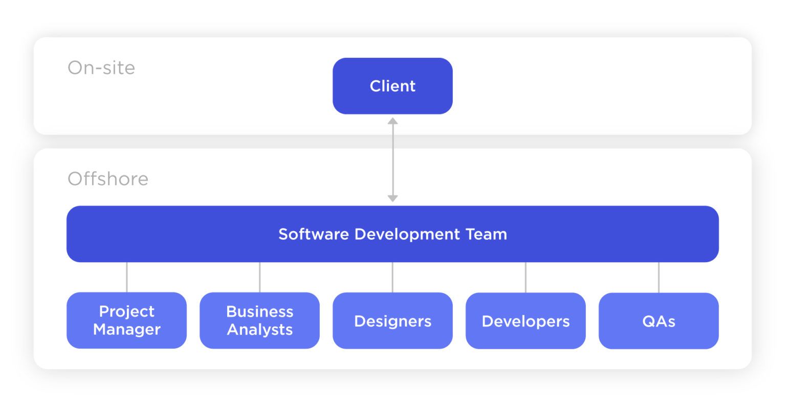 How to Build a Software Development Team Structure - GraffersID