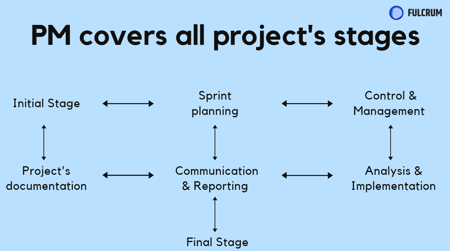 How to Build a Software Development Team Structure - GraffersID