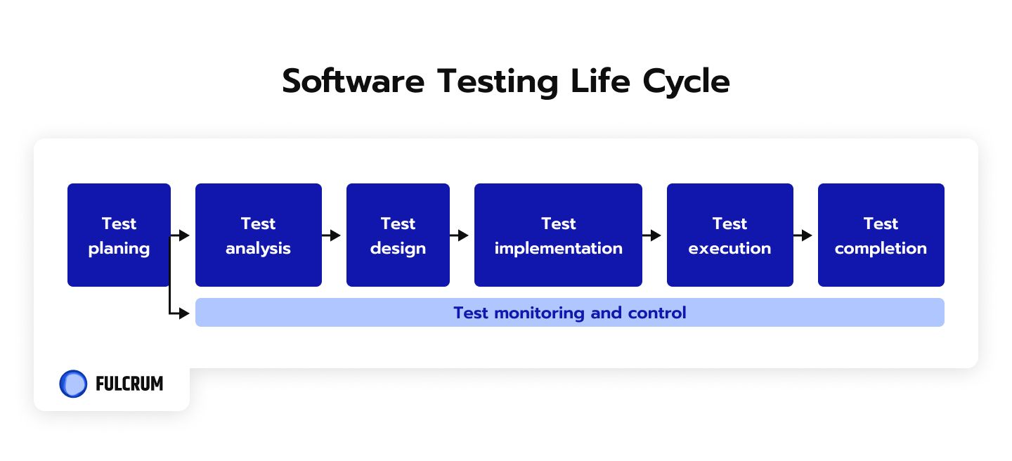 Software Testing Life Cycle (STLC) Phases Explained - Fulcrum