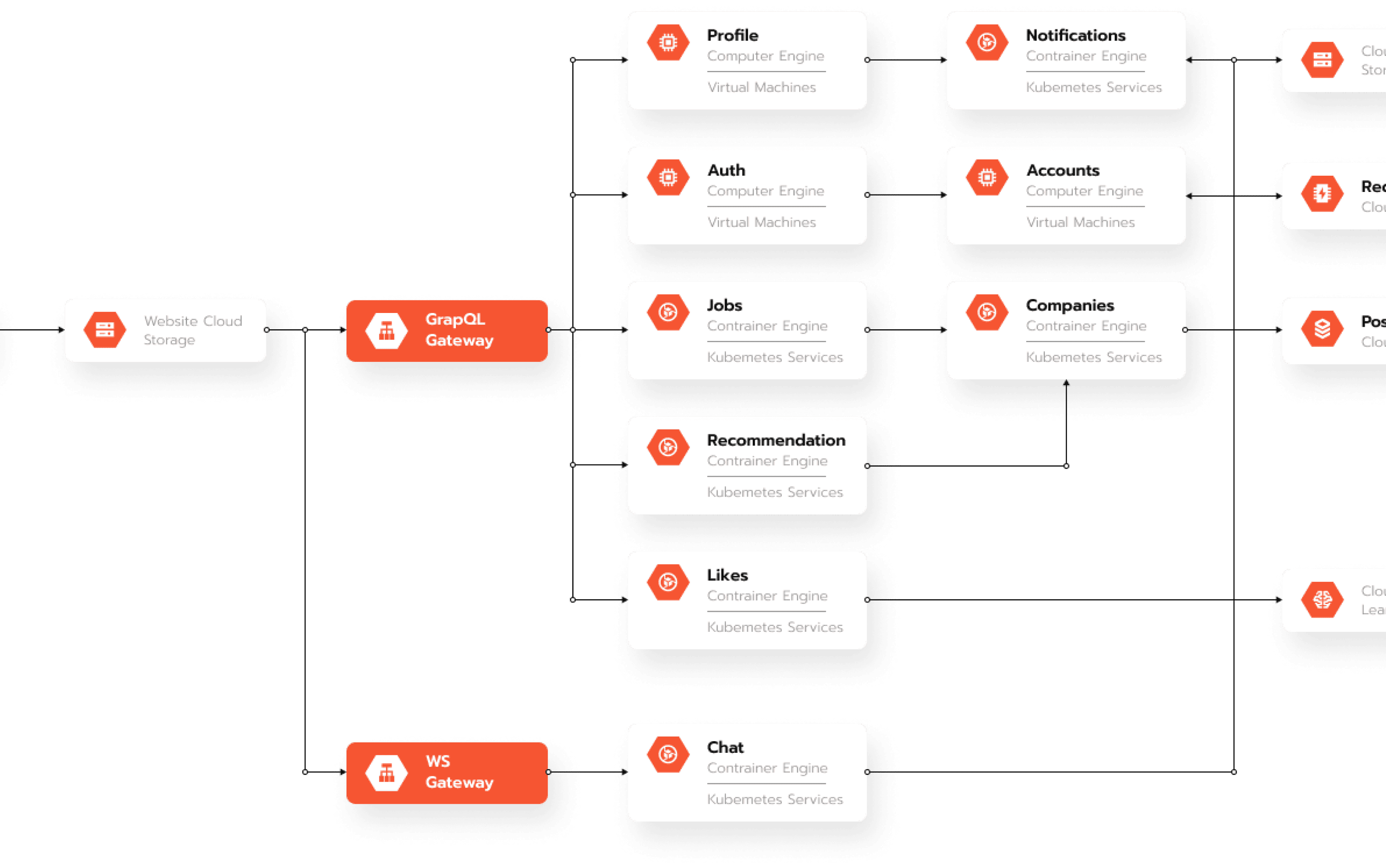 launch architecture